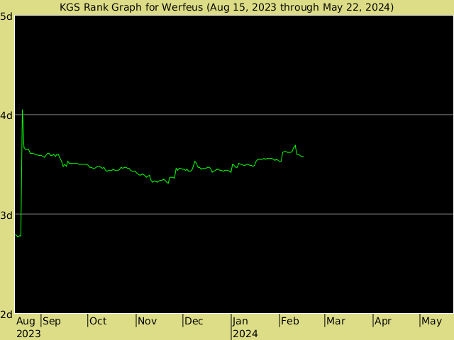 KGS rank graph for werfeus