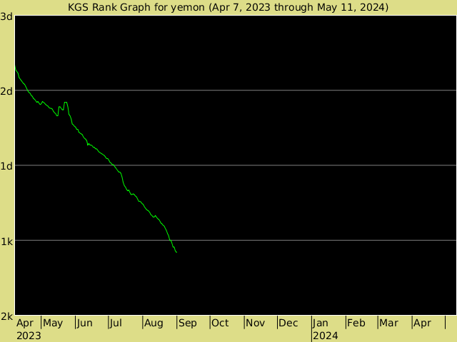 KGS rank graph for yemon