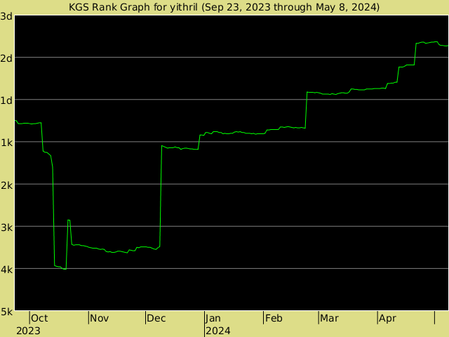KGS rank graph for yithril