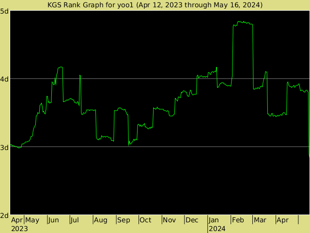 KGS rank graph for yoo1