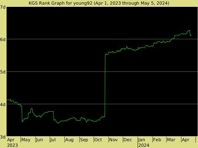 KGS rank graph for young92