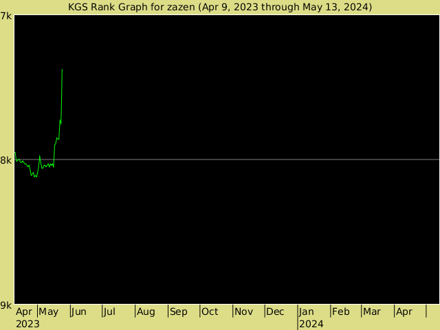 KGS rank graph for zazen