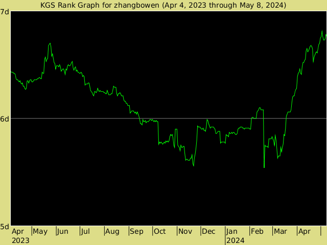 KGS rank graph for zhangbowen