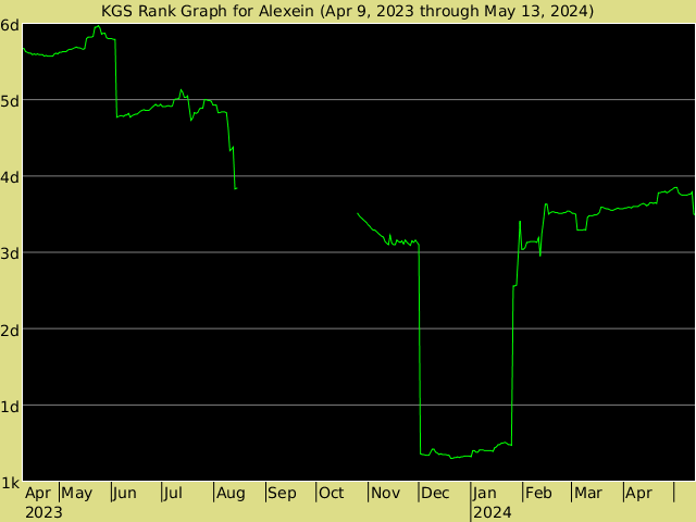 KGS rank graph for Alexein