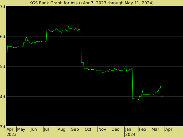 KGS rank graph for Assu