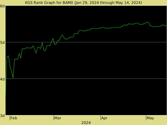 KGS rank graph for BAM0