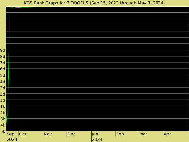 KGS rank graph for BIDOOFUS