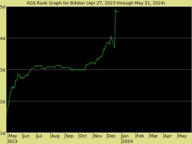 KGS rank graph for Billator