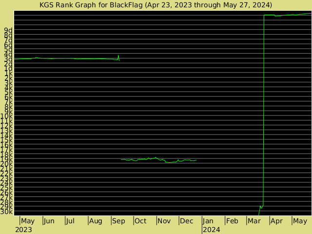 KGS rank graph for BlackFlag