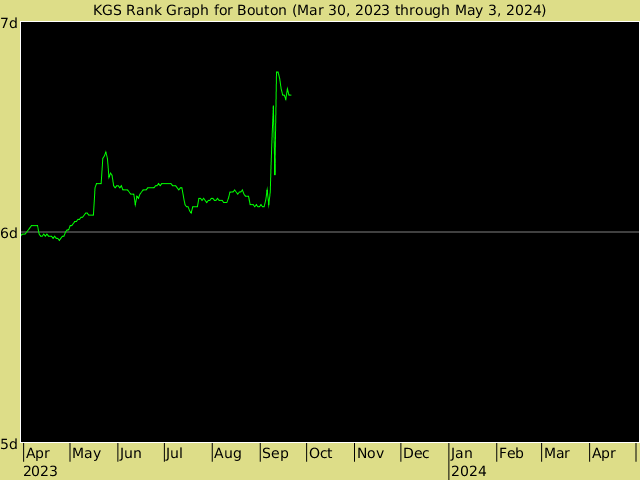 KGS rank graph for Bouton
