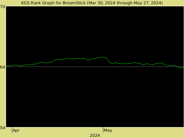 KGS rank graph for BroomStick