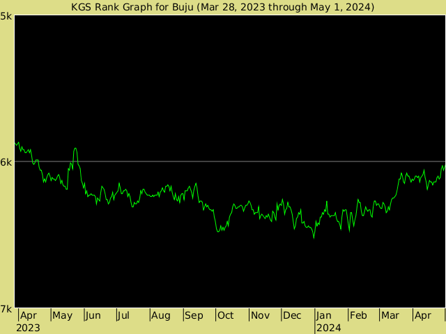 KGS rank graph for Buju