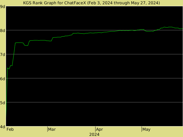KGS rank graph for ChatFaceX