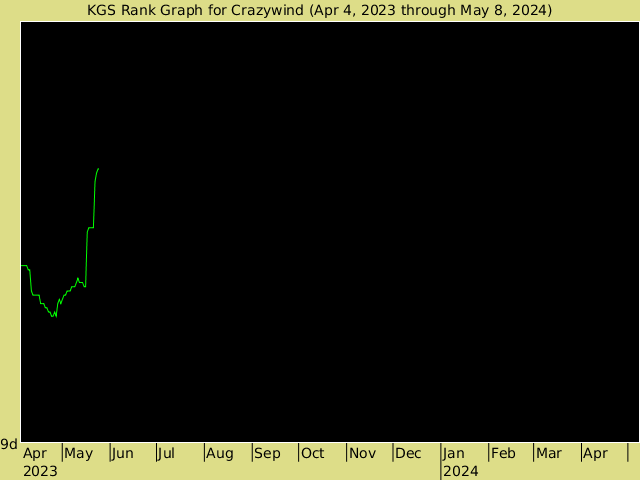 KGS rank graph for Crazywind