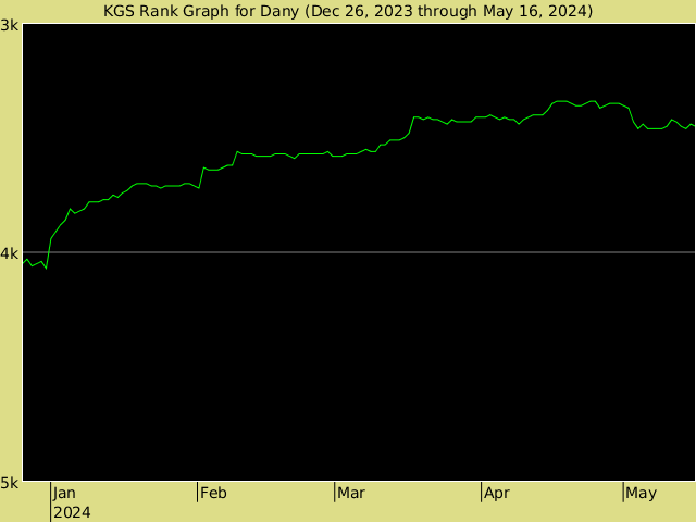 KGS rank graph for Dany