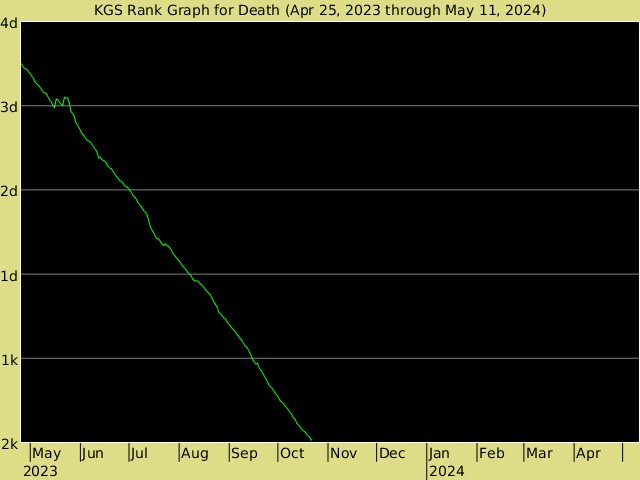 KGS rank graph for Death