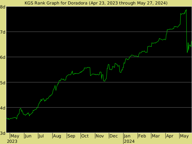 KGS rank graph for Doradora