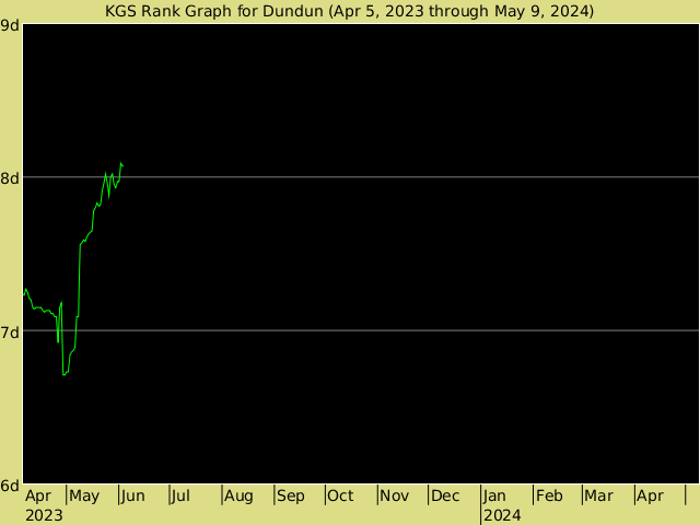 KGS rank graph for Dundun