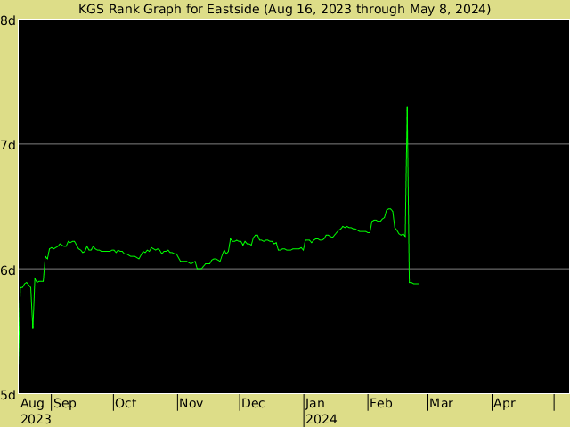 KGS rank graph for Eastside