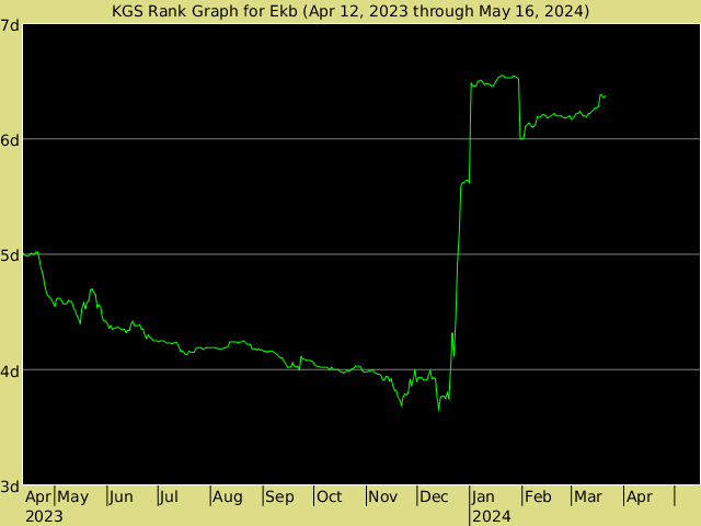 KGS rank graph for Ekb