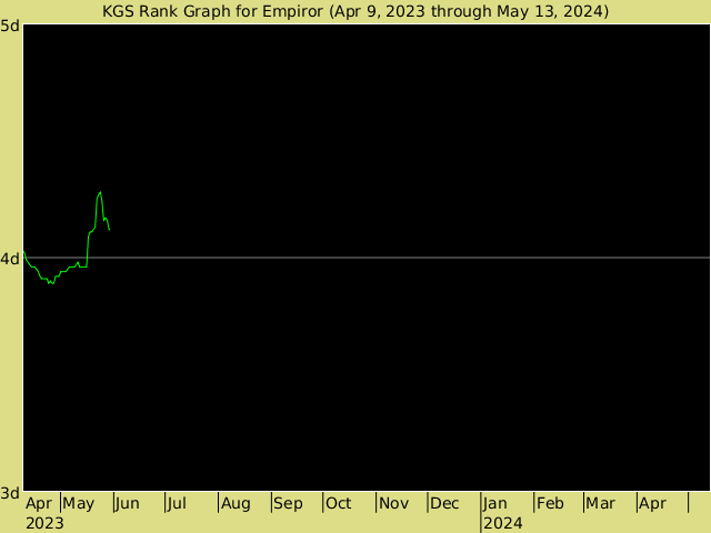 KGS rank graph for Empiror