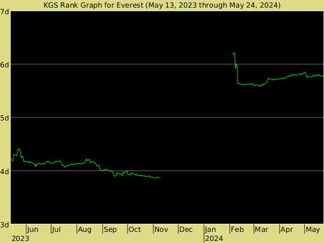 KGS rank graph for Everest