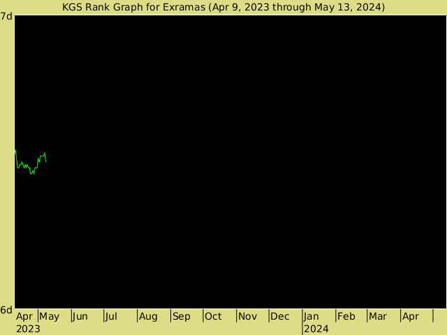KGS rank graph for Exramas