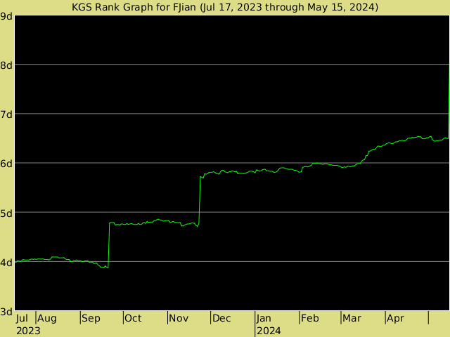 KGS rank graph for FJian