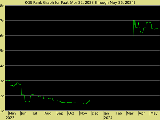 KGS rank graph for Faat