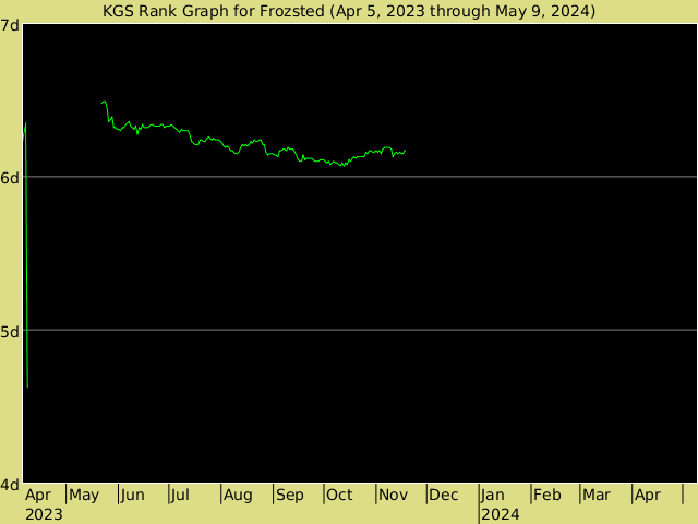 KGS rank graph for Frozsted