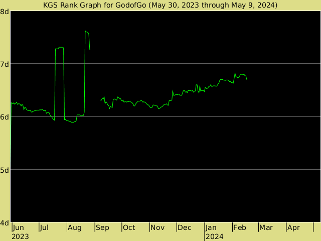 KGS rank graph for GodofGo