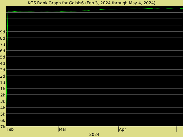 KGS rank graph for Golois6