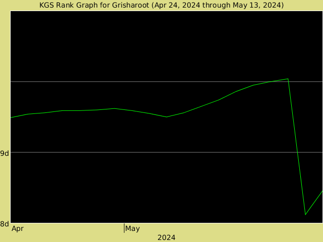KGS rank graph for Grisharoot