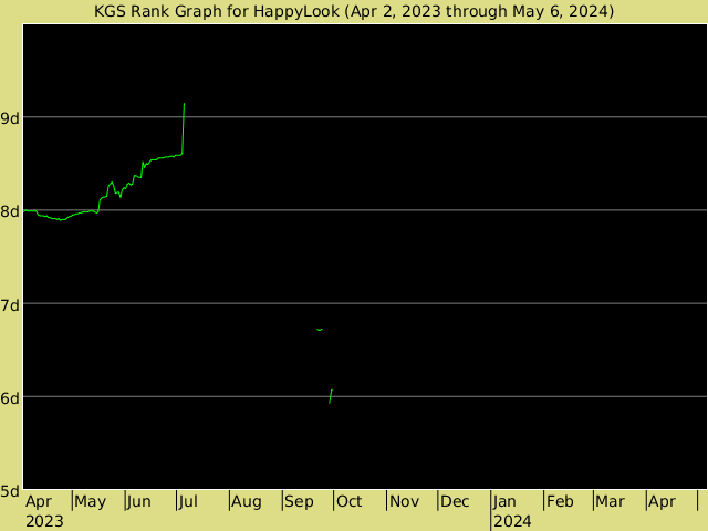 KGS rank graph for HappyLook