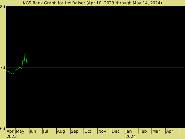 KGS rank graph for HellRaiser