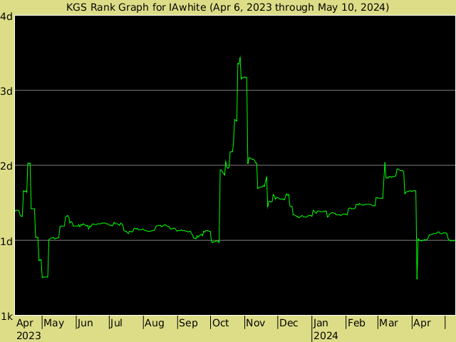 KGS rank graph for IAwhite