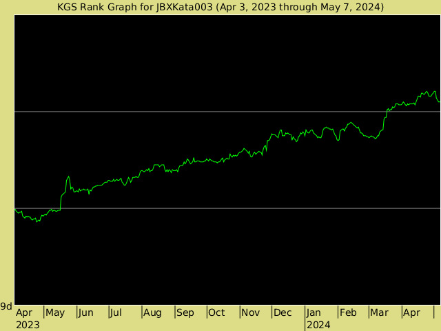 KGS rank graph for JBXKata003