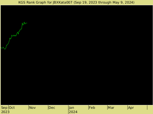 KGS rank graph for JBXKata007