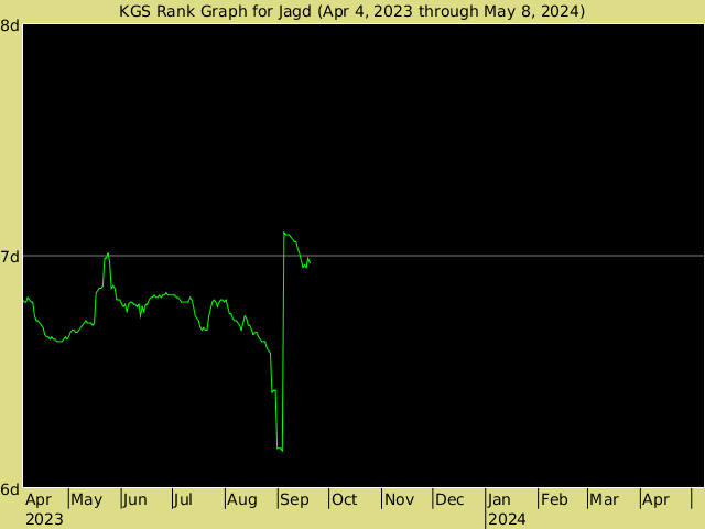 KGS rank graph for Jagd