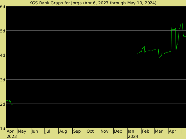 KGS rank graph for Jorga