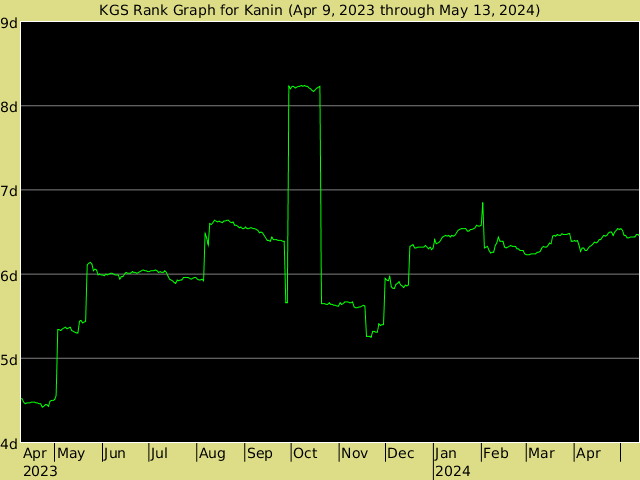 KGS rank graph for Kanin
