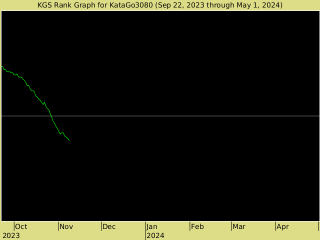 KGS rank graph for KataGo3080