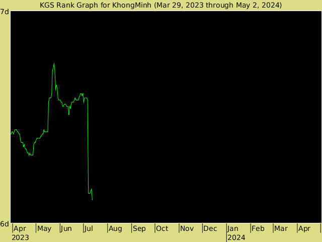 KGS rank graph for KhongMinh