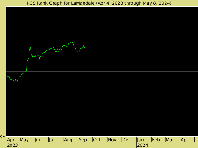 KGS rank graph for LaMandale
