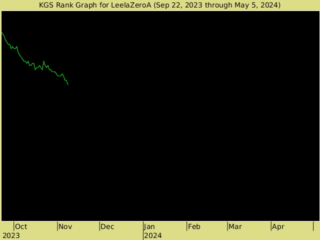 KGS rank graph for LeelaZeroA