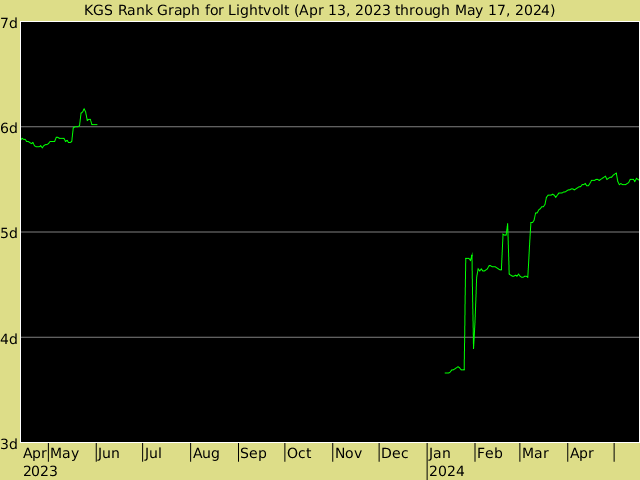 KGS rank graph for Lightvolt