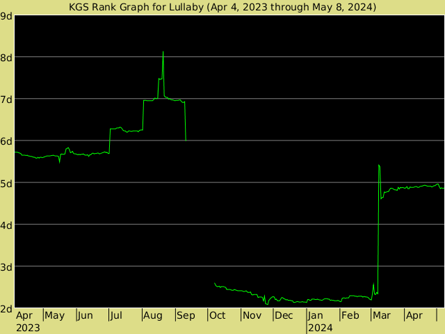 KGS rank graph for Lullaby