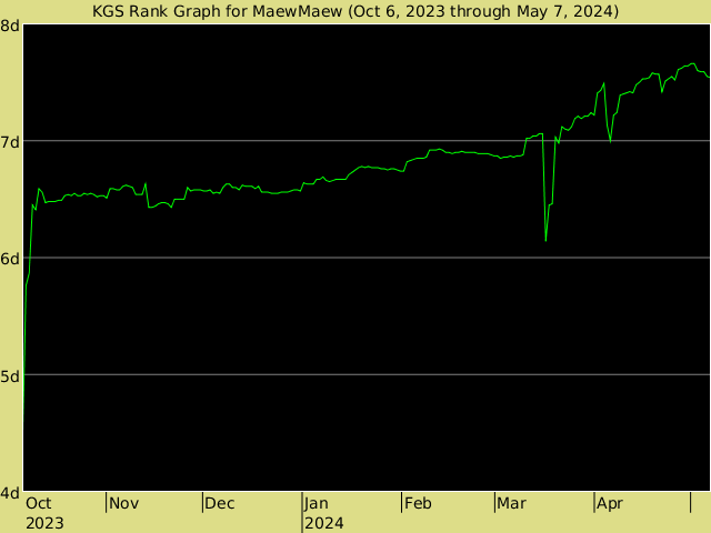 KGS rank graph for MaewMaew