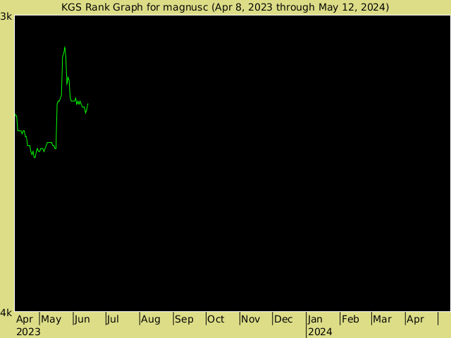 KGS rank graph for MagnusC