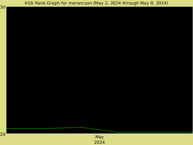 KGS rank graph for Maroncsan